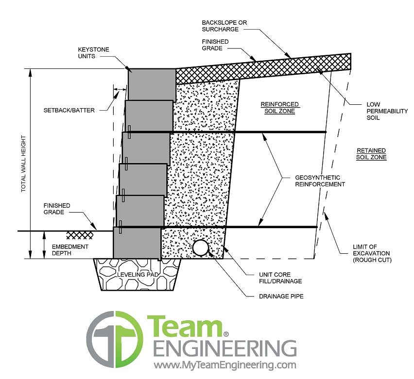 Concrete Block Retaining Wall Construction - Ideas of Europedias