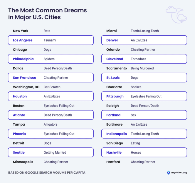 2022 Most Common Dreams