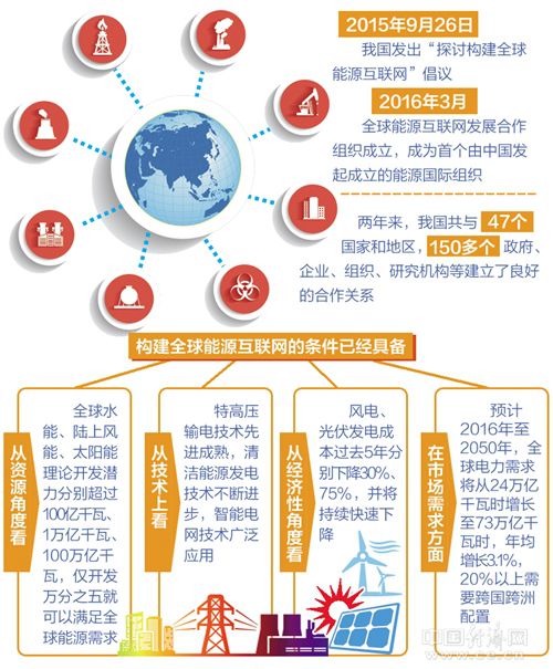 “全球能源互联网中国倡议”已成为各国共识 建设迈入新阶段|互联网|能源|电力_新浪新闻