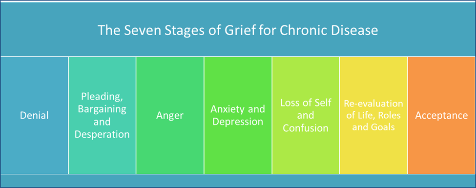 Stages Of Loss