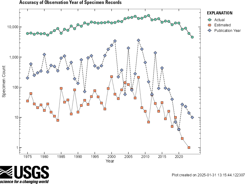 Graph of NAS specimen observation date accuracy from previous 50 years. Records with 'Actual' observation year generally most abundant, and those with 'Estimated' least abundant.