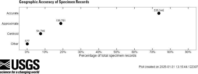 Geographic accuracy of NAS specimen records: 'Accurate': 73% (521852/711498), 'Approximate': 19% (134322/711498), 'Centroid': 8% (54747/711498), 'Other': 0% (577/711498).