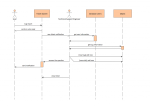 trading card templates uml sequence diagram ticket processing system