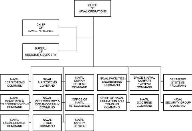 Figure 5-3. DoN organization, shore establishment