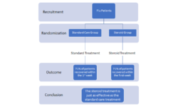 Randomized Control Trial