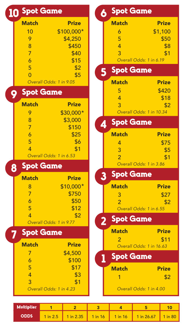 Keno Prize Chart