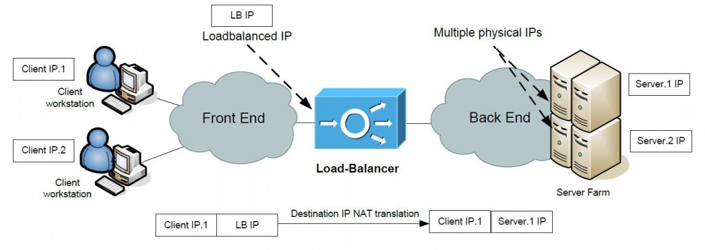 Two-Arm Load-Balancer scenario