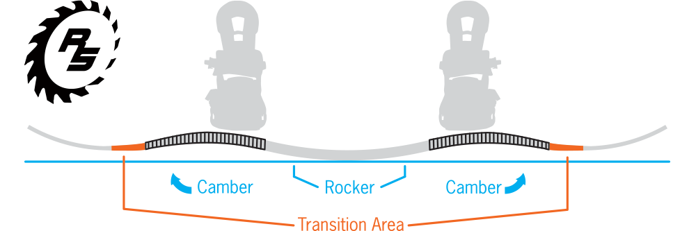 Ripsaw Camber Profile