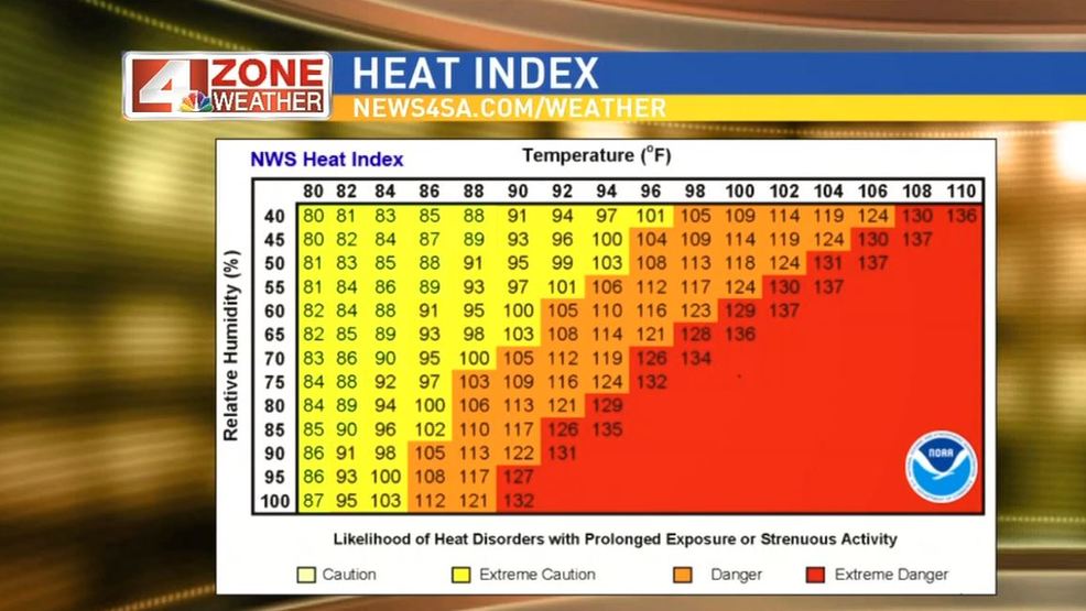 Understanding Heat Index and why it's so important