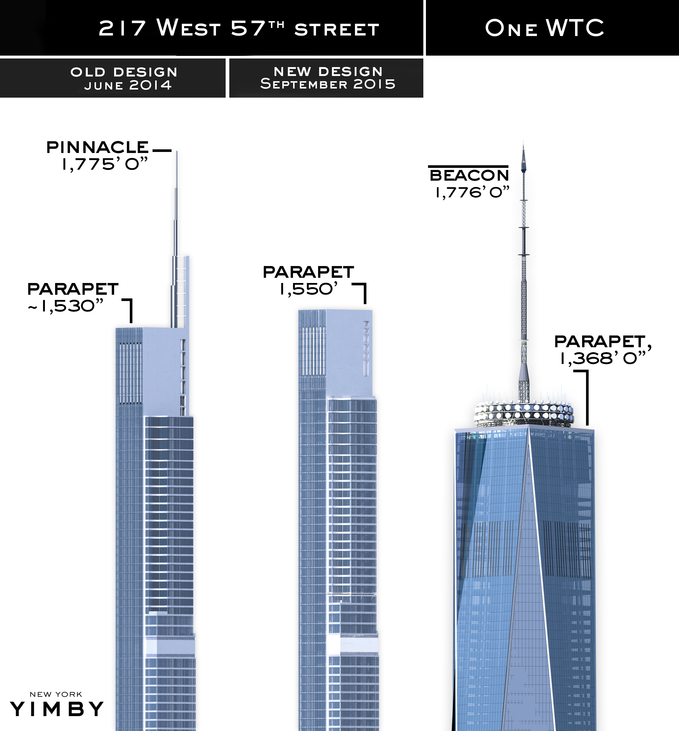 Nordstrom Tower's latest look, sans spire