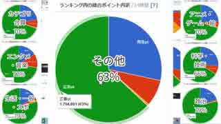 【広告まみれ】ニコニコ動画総合ランキングポイント内訳の実態