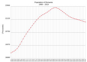 Archivo:Romania demography 1961-2010