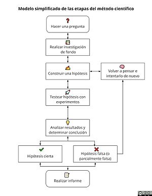 Archivo:Método científico 2021