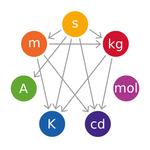 Archivo:SI base unit
