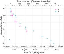 Archivo:Tycho Light Curve