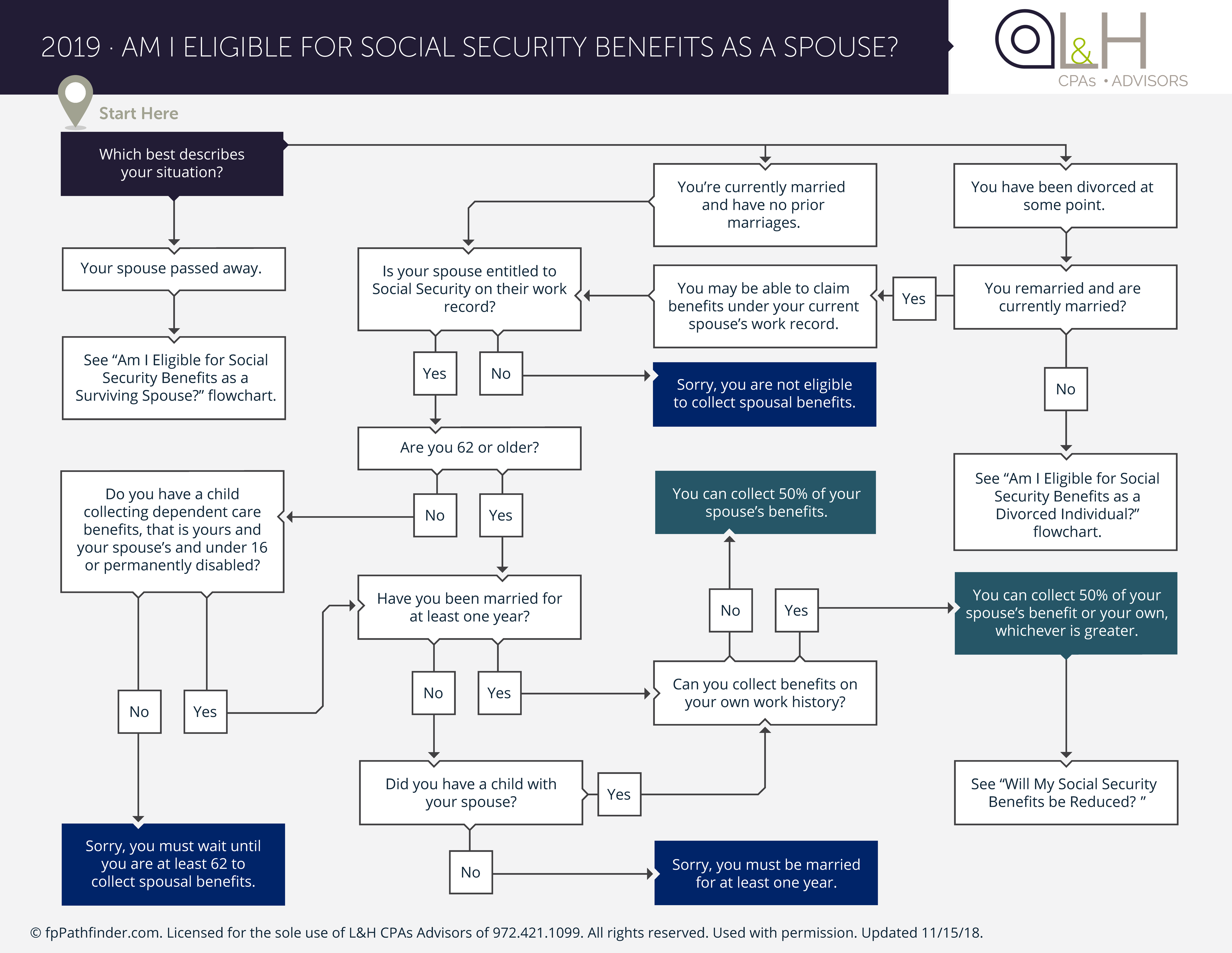 Are You Eligible for Social Security Benefits as a Spouse?