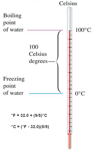 Celsius Scale - Celsius Temperature - Nuclear Power