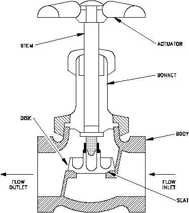 Stop Check Valves