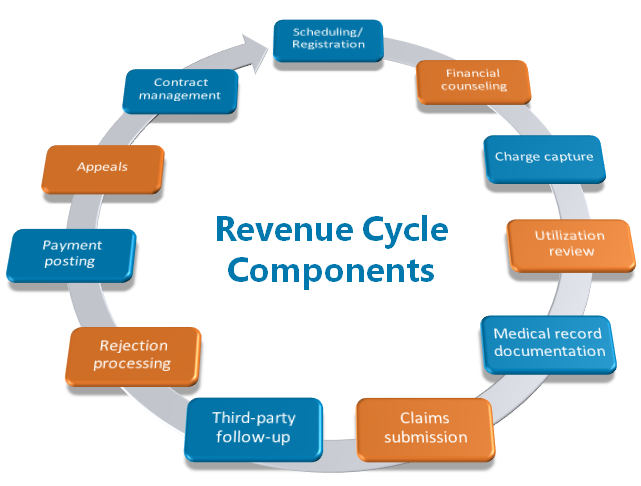 How Does Proper Management Change Your Healthcare Revenue Cycle ...