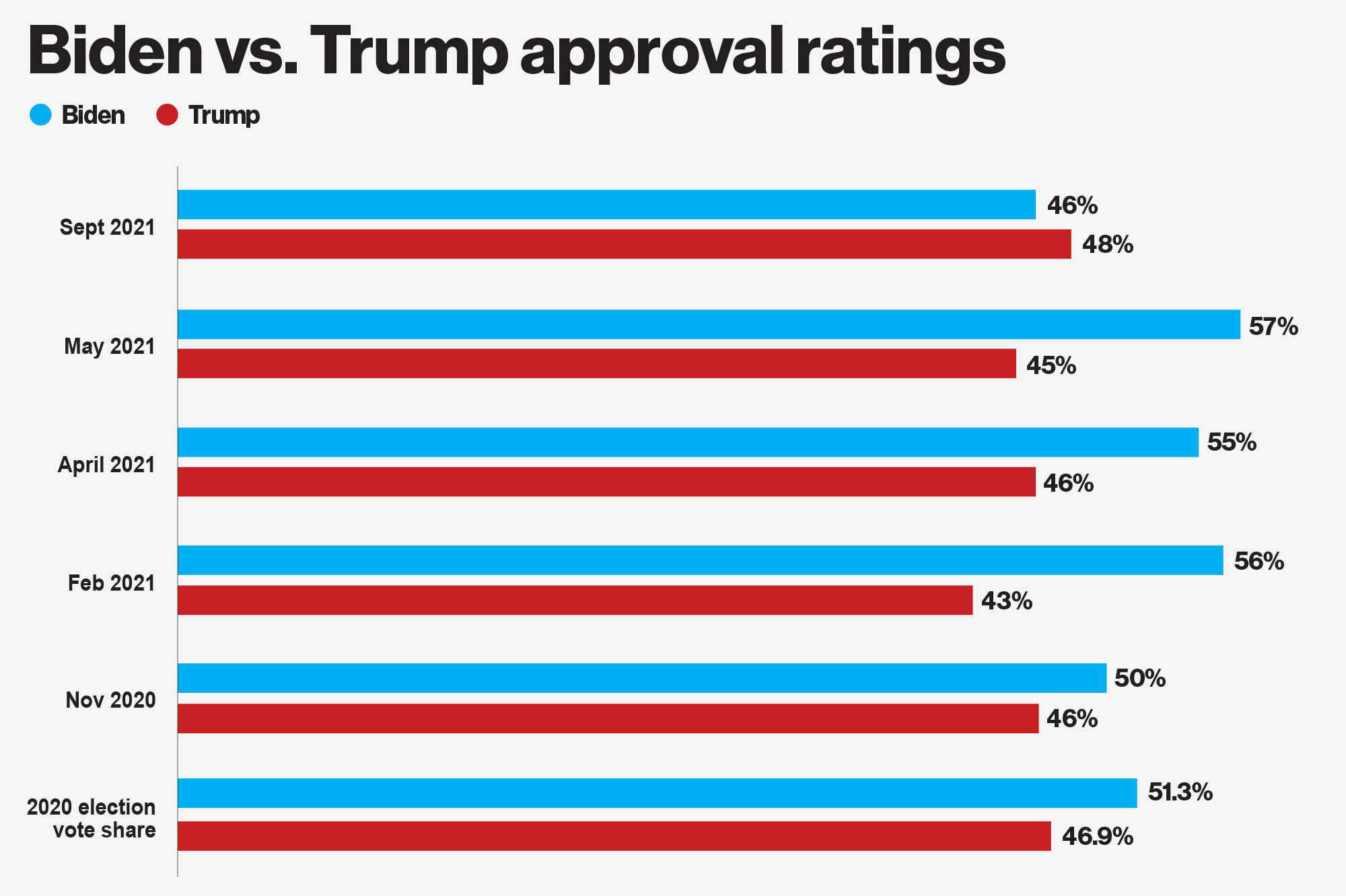 Biden’s approval ratings slide as Trump’s rise