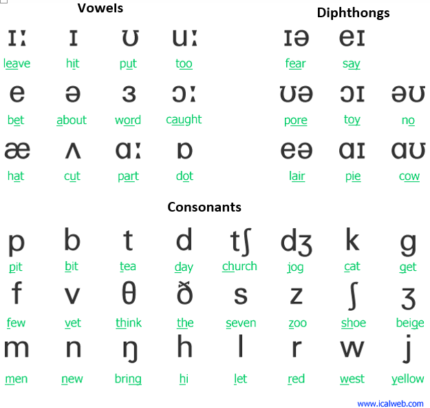 What Is A Phonetic Alphabet