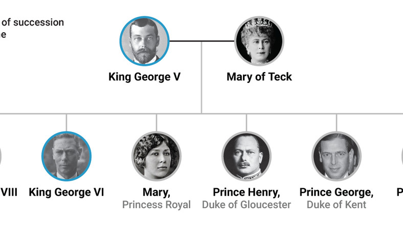 Royal Family Tree From George V