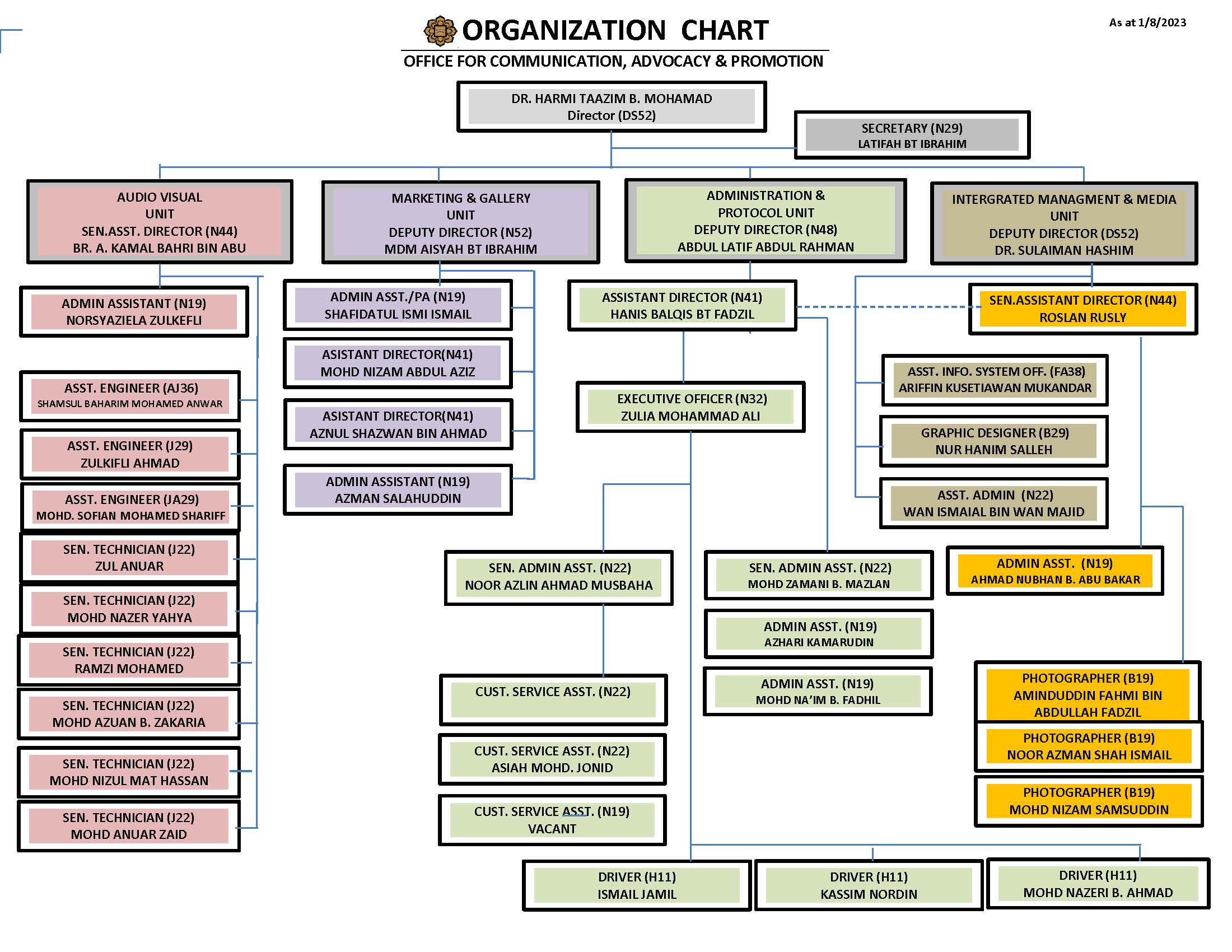 Organisational Chart