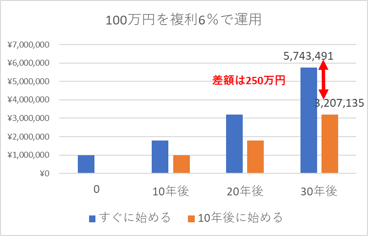 100万円複利６％