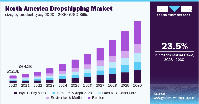 North America dropshipping market