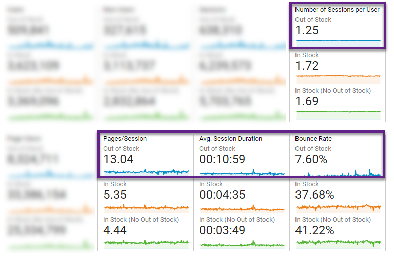 Audience profile out of stock segment