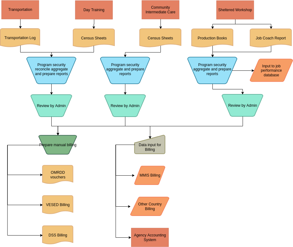 Visual paradigm online flowchart - englishdiki