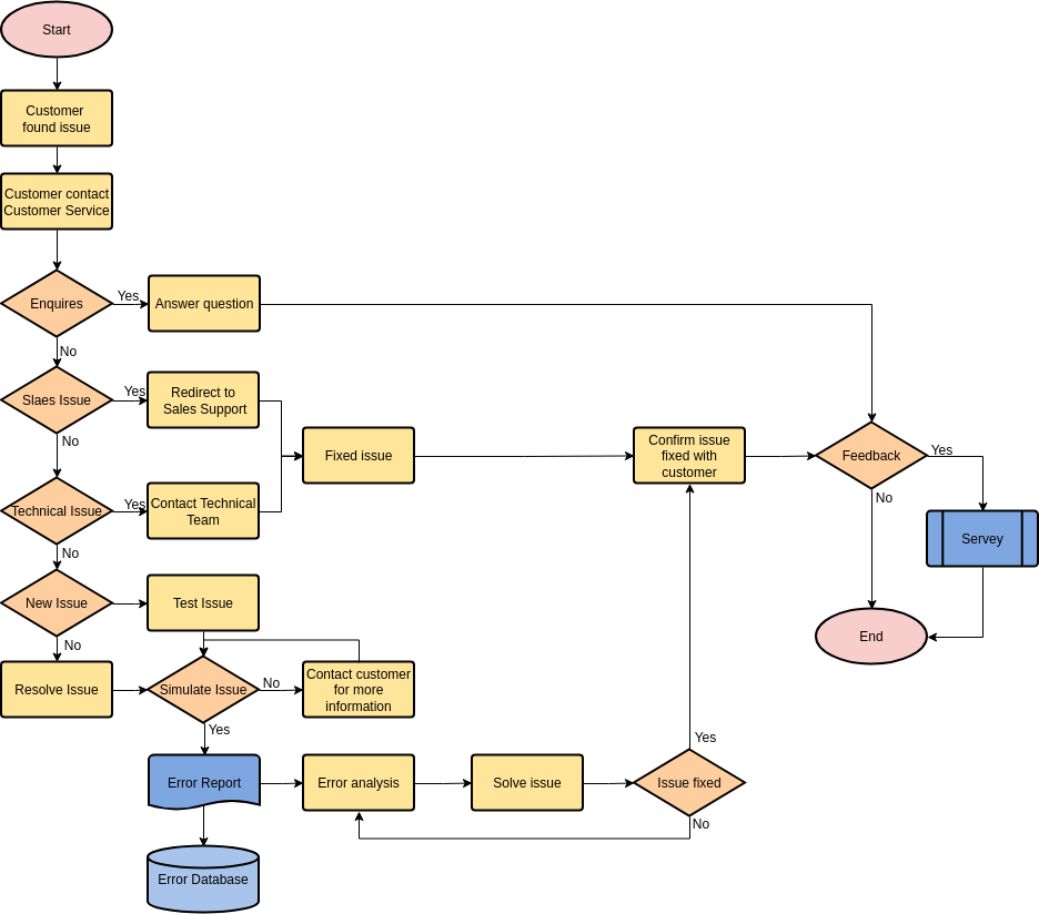 Customer Service Flowchart Templates