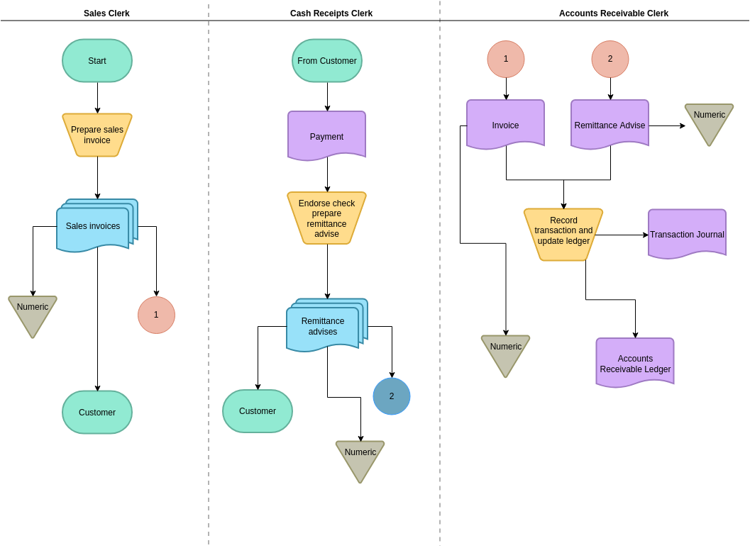 Basic Audit Flowchart Flowchart Examples - Riset