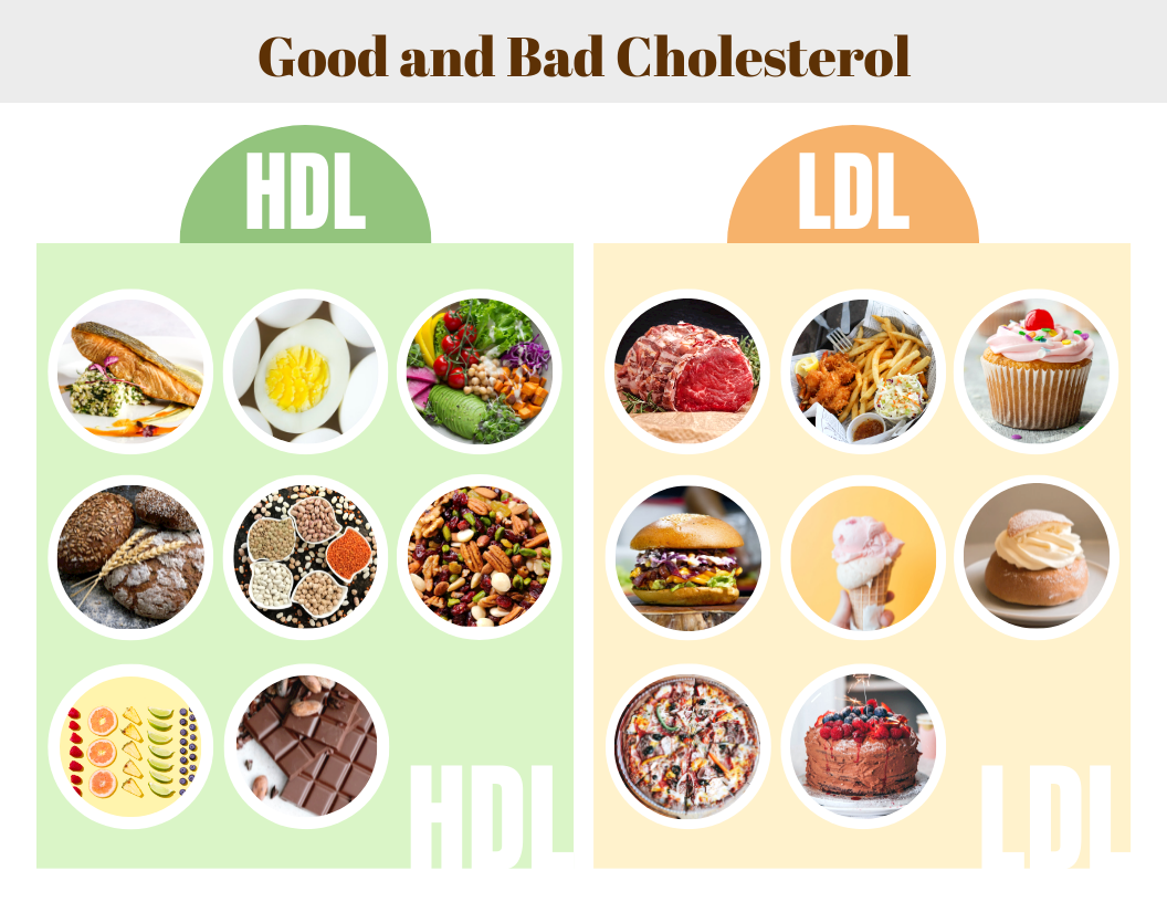 Cholesterol Food Chart Good Vs Bad – NBKomputer