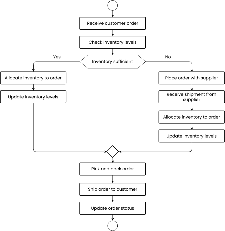 Class Diagram For Supply Chain Management System Supply Chai