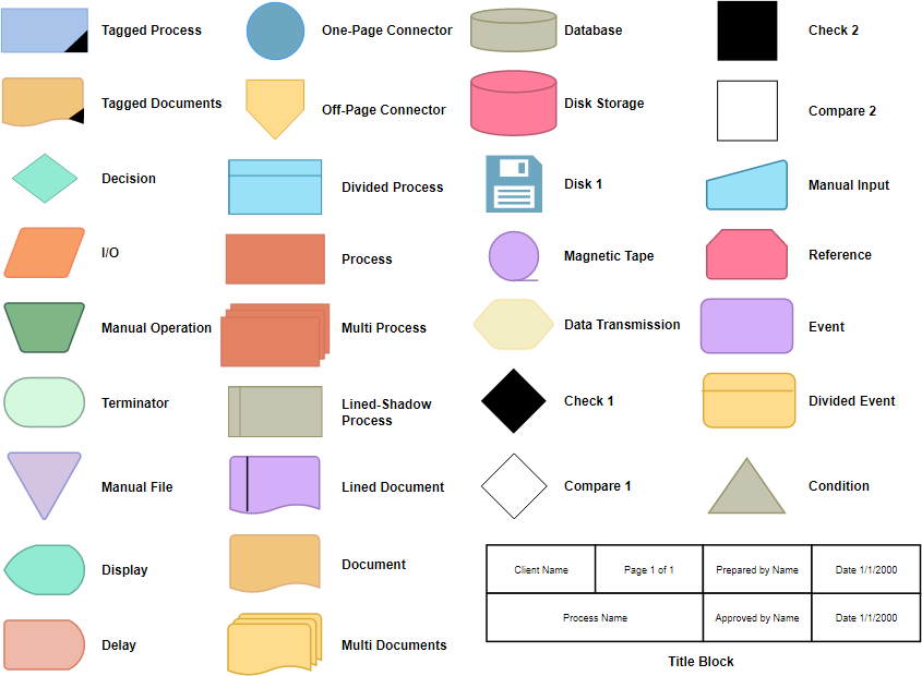 Audit Flowchart Symbols Process Flow Diagram Symbols Process Flow ...