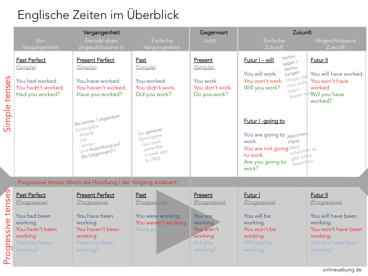 Übersicht Englische Zeiten - Englisch Zeitformen