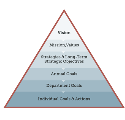 pyramid - how to write a strategic plan