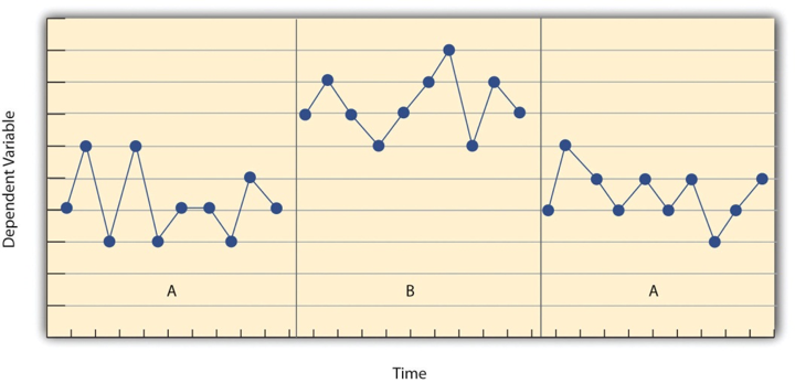 A subject was tested under condition A, then condition B, then under condition A again.