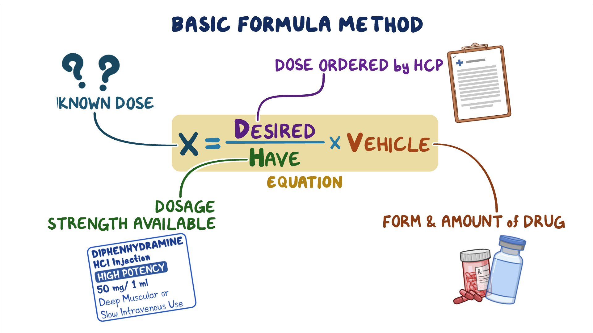 Formula Method for Dosage Calculation