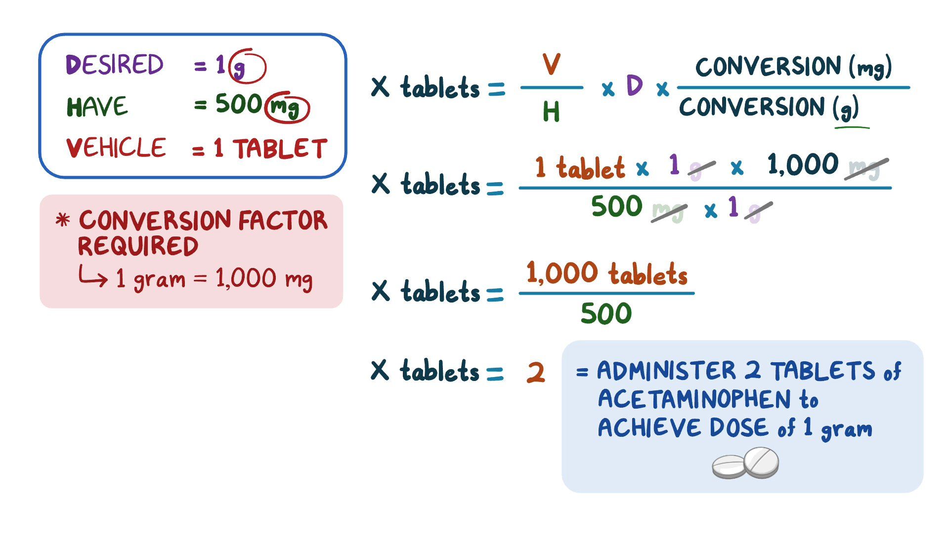 Forms and Calculations of Oral Medication - Osmosis Video Library