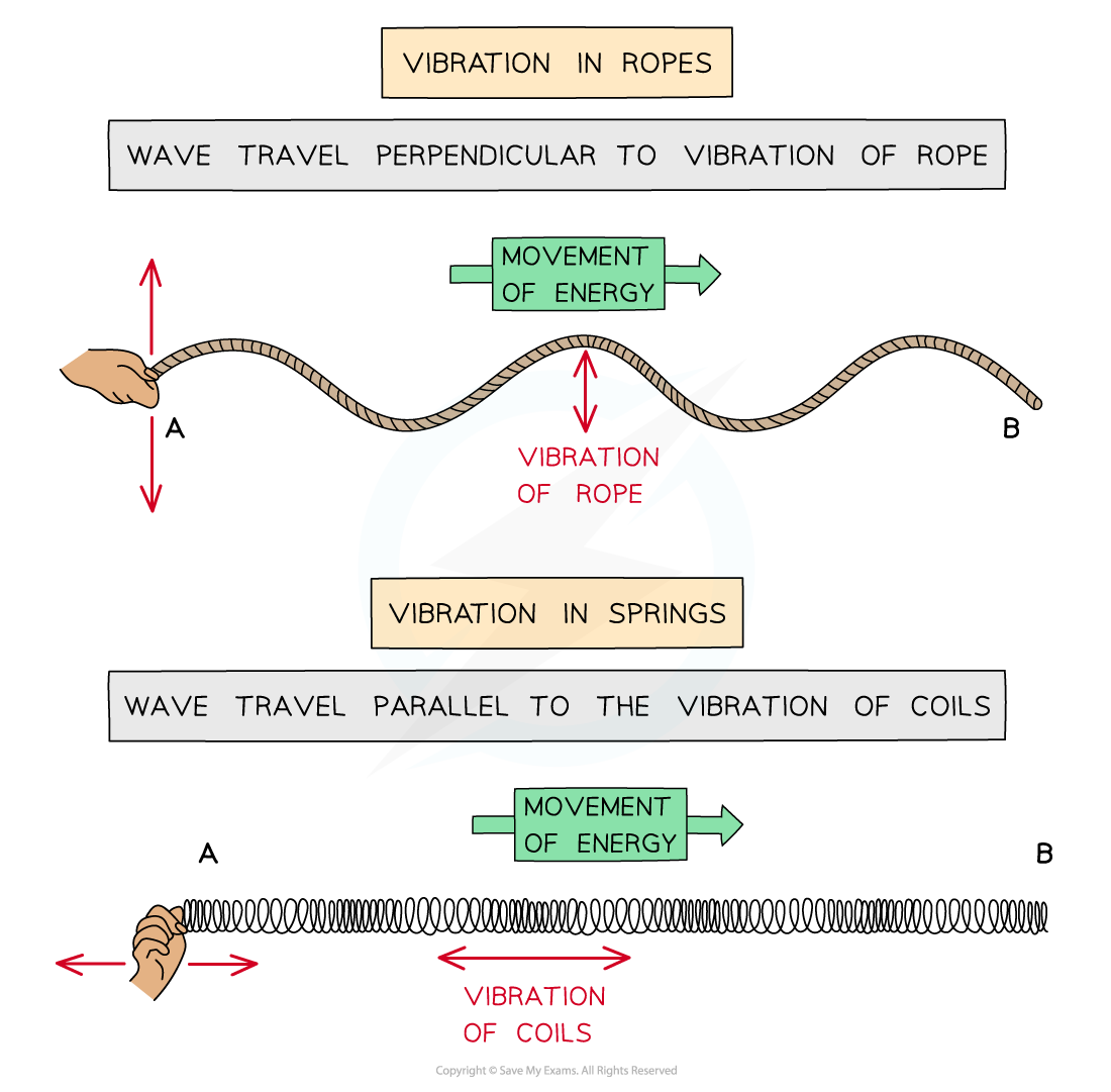 7.1.1.1-Wave-on-rope-and-spring