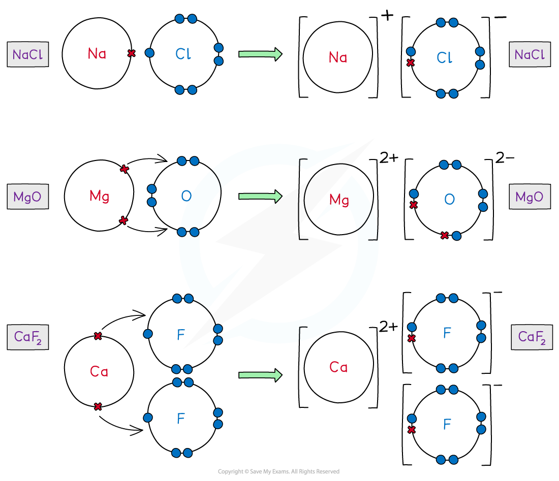 1.3-Chemical-Bonding-Ionic-Dot-Cross