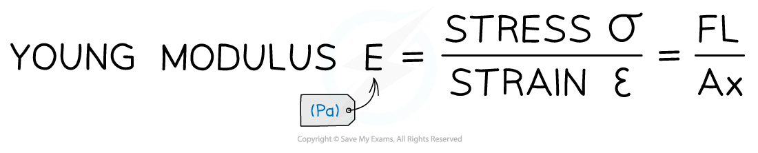 A Level Physics Young S Modulus Stress Strain Curves - vrogue.co