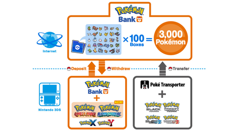 Actualização para o Pokémon Bank