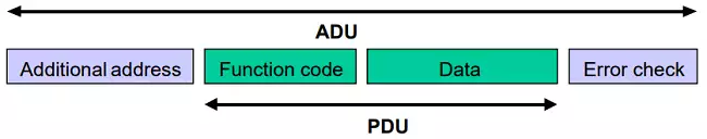 general modbus frame