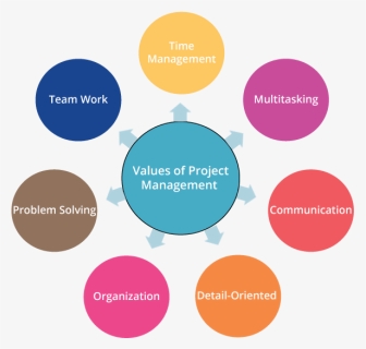 Value Of Project Management - Project Management Basics, HD Png ...