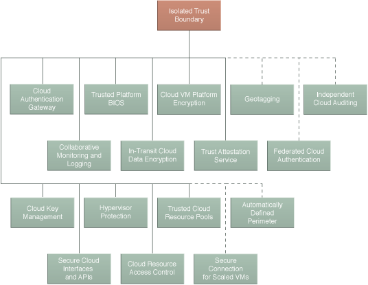 Cloud Computing Patterns | Compound Patterns | Isolated Trust Boundary ...