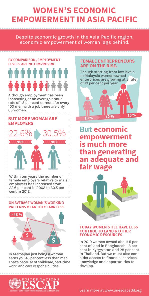 United Nations on Twitter: "We need to talk about #women's economic empowerment in #AsiaPacific. Infographic from @UNESCAP: http://t.co/QGFJ9xnhOd #IWD2014"