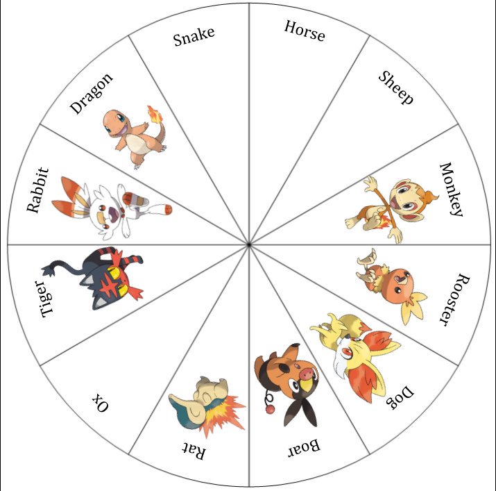 Pokemon Fire Starters Zodiac